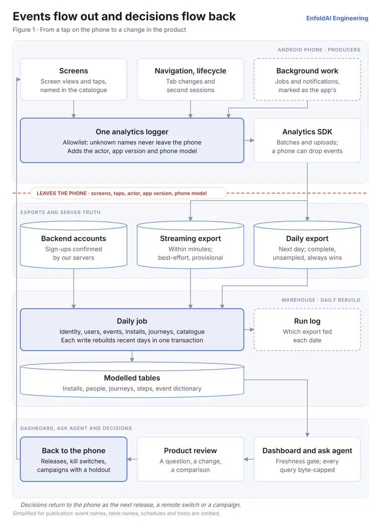 EnfoldAI's product-analytics architecture in four bands, with events flowing one way from the phone to the dashboard and decisions flowing back. On the Android phone, three producers — screens (screen views and taps named in the catalogue), navigation and lifecycle (tab changes and second sessions) and background work (jobs and notifications, marked as the app's) — feed one analytics logger, whose allowlist stops unknown names from leaving the phone and which adds the actor, app version and phone model, then hands events to the analytics SDK, which batches and uploads them and can drop events. A dashed line marks what leaves the phone: screens, taps, actor, app version and phone model. Below it, exports and server truth: backend accounts (sign-ups confirmed by our servers), the streaming export (within minutes; best-effort, provisional) and the daily export (next day; complete, unsampled, always wins). The warehouse band is a daily job over identity, users, events, installs, journeys and catalogue, where each write rebuilds recent days in one transaction, with a run log of which export fed each date, producing modelled tables of installs, people, journeys, steps and the event dictionary. The last band is the dashboard and ask agent behind a freshness gate with every query byte-capped, a product review of a question, a change and a comparison, and back to the phone as releases, kill switches and campaigns with a holdout.