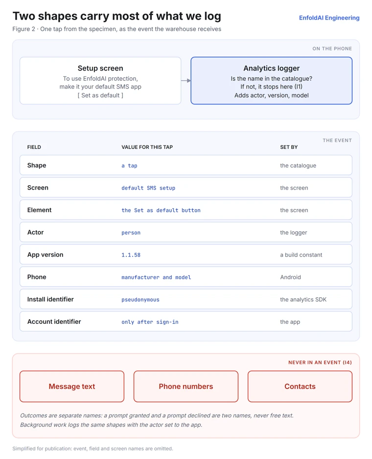 One tap from the specimen, as the event the warehouse receives. On the phone, the setup screen (To use EnfoldAI protection, make it your default SMS app; Set as default) calls the analytics logger, which asks whether the name is in the catalogue, stops it there if not (I1), and adds the actor, version and model. The event's fields, with the value for this tap and what set it: shape, a tap, set by the catalogue; screen, default SMS setup, set by the screen; element, the Set as default button, set by the screen; actor, person, set by the logger; app version, 1.1.58, a build constant; phone, manufacturer and model, set by Android; install identifier, pseudonymous, set by the analytics SDK; account identifier, only after sign-in, set by the app. A red band marks what is never in an event (I4): message text, phone numbers and contacts. Outcomes are separate names — a prompt granted and a prompt declined are two names, never free text — and background work logs the same shapes with the actor set to the app.