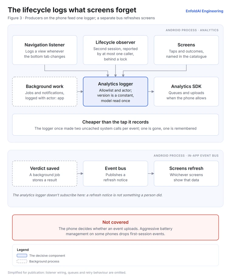 Two in-process patterns on the Android phone, so no single screen has to remember the app-wide events. In the analytics process, a navigation listener logs a view whenever the bottom tab changes, a lifecycle observer reports a person's second session from at most one caller behind a lock, and screens log taps and outcomes named in the catalogue; background work logs jobs and notifications with the actor set to the app. All feed the one analytics logger — allowlist and actor, the version a constant, the phone model read once — which hands events to the analytics SDK to queue and upload when the phone allows. A note records that the logger is now cheaper than the tap it records: it once made two uncached system calls per event, one is gone and one is remembered. In the in-app event bus, a background job saves a verdict, the bus publishes a refresh notice, and whichever screens show that data refresh; the analytics logger does not subscribe, because a refresh notice is not something a person did. A red box marks what is not covered: the phone decides whether an event uploads, and aggressive battery management on some phones drops first-session events.
