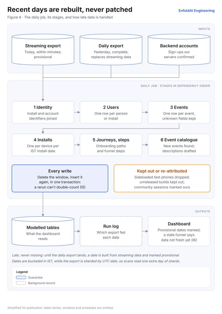 The daily job that rebuilds recent days in dependency order, and how late data is handled. Inputs: the streaming export (today, within minutes, provisional), the daily export (yesterday, complete, replaces streaming data) and backend accounts (sign-ups our servers confirmed). Six stages run in order: identity (install and account identifiers joined), users (one row per person or install), events (one row per event, unknown fields kept), installs (one per device per IST install date), journeys and steps (onboarding paths and funnel steps) and the event catalogue (new events found, descriptions drafted). Every write deletes the window and inserts it again in one transaction, so a rerun cannot double-count (I5); sideloaded test phones are dropped, unreleased builds kept out and community-session installs marked as ours. Outputs: the modelled tables the dashboard reads, a run log of which export fed each date, and a dashboard that marks provisional dates and shows data not fresh yet for a stale funnel (I6). Late, never missing: until the daily export lands, a date is built from streaming data and marked provisional; dates are bucketed in IST while the export is sharded by UTC date, so scans read one extra day of shards.