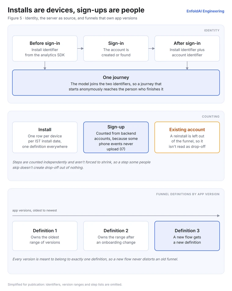 Installs are devices, sign-ups are people, and every app version belongs to one funnel definition. Identity: before sign-in an event carries the install identifier from the analytics SDK; at sign-in the account is created or found; after sign-in it carries the install identifier plus the account identifier, and the model joins the two so a journey that starts anonymously reaches the person who finishes it. Counting: an install is one row per device per IST install date, one definition everywhere; a sign-up is counted from backend accounts because some phone events never upload (I7); a reinstall with an existing account is left out of the funnel so it is not read as drop-off. Steps are counted independently and are not forced to shrink, so a step some people skip does not create drop-off out of nothing. Funnel definitions by app version: along a timeline from oldest to newest versions, definition 1 owns the oldest range, definition 2 the range after an onboarding change, and definition 3 a new flow; every version belongs to exactly one definition, so a new flow never distorts an old funnel.