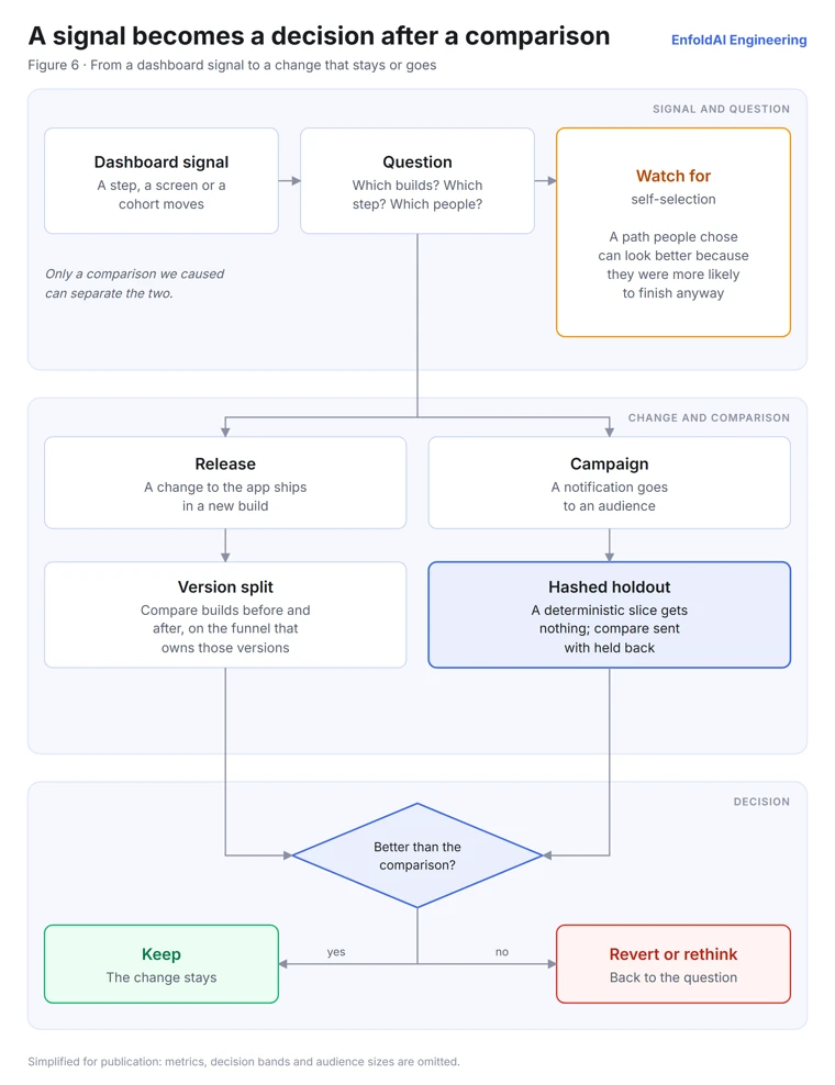 From a dashboard signal to a change that stays or goes. A dashboard signal (a step, a screen or a cohort moves) raises a question — which builds, which step, which people — with a warning to watch for self-selection: a path people chose can look better because they were more likely to finish anyway, and only a comparison we caused can separate the two. A change is either a release (a change to the app ships in a new build), compared by a version split across the funnel that owns those versions, or a campaign (a notification goes to an audience), compared against a hashed holdout, a deterministic slice that gets nothing. A decision diamond asks whether it was better than the comparison: yes keeps the change, no reverts or rethinks it and goes back to the question.