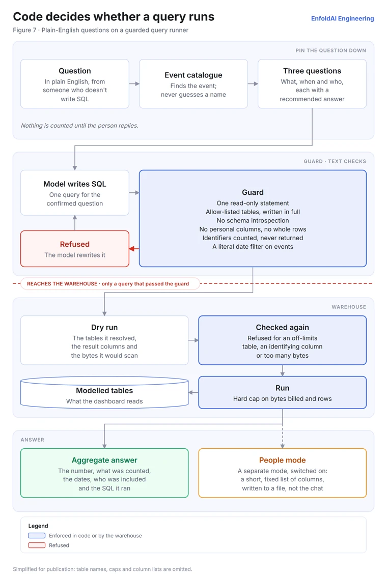 Code decides whether a model-written query runs. Pin the question down: a question in plain English from someone who does not write SQL; the event catalogue finds the event and never guesses a name; three questions — what, when and who — each with a recommended answer, and nothing is counted until the person replies. Guard, text checks: the model writes one query for the confirmed question and the guard allows one read-only statement over allow-listed tables written in full, with no schema introspection, no personal columns and no whole rows, identifiers counted but never returned, and a literal date filter on events; a refused query goes back to the model to rewrite. A dashed line marks that only a query that passed the guard reaches the warehouse. Warehouse: a dry run reports the tables it resolved, the result columns and the bytes it would scan; they are checked again and the query is refused for an off-limits table, an identifying column or too many bytes; then it runs under a hard cap on bytes billed and rows, against the modelled tables the dashboard reads. Answer: an aggregate answer with the number, what was counted, the dates, who was included and the SQL it ran; or people mode, a separate mode switched on deliberately, which writes a short fixed list of columns to a file, not the chat.