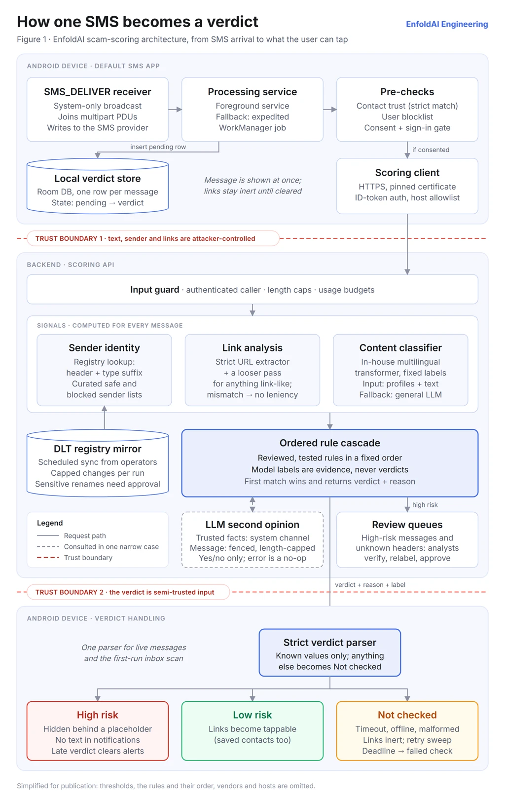 EnfoldAI's scam-scoring architecture in three bands. On the Android device: an SMS_DELIVER receiver (a system-only broadcast) joins multipart PDUs and writes to the SMS provider, a processing service runs as a foreground service with an expedited WorkManager fallback, and pre-checks cover contact trust, the user blocklist and the consent and sign-in gate; a local Room verdict store holds one pending row per message while the message is shown at once with links inert. Trust boundary 1 marks text, sender and links as attacker-controlled. In the backend scoring API: an input guard enforces an authenticated caller, length caps and usage budgets, then sender identity, link analysis and the content classifier compute signals for every message, backed by a DLT registry mirror, and an ordered rule cascade of reviewed rules decides, with model labels as evidence and never verdicts. An LLM second opinion is consulted in one narrow case, and high-risk results go to review queues. Trust boundary 2 marks the verdict as semi-trusted input. Back on the device, a strict verdict parser accepts known values only and turns anything else into Not checked, producing high risk (hidden, no notification text), low risk (links become tappable) or not checked (links inert, retry sweep).