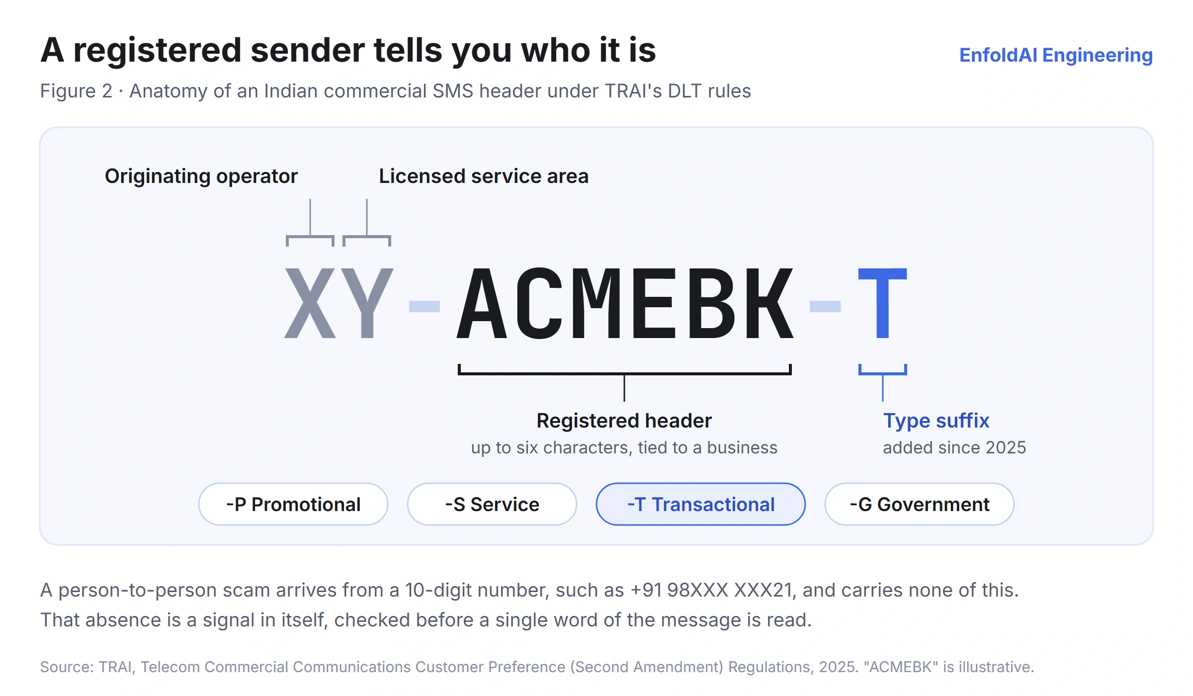 The anatomy of an Indian commercial SMS header under TRAI's DLT rules, shown as XY-ACMEBK-T. The leading XY is the originating operator and licensed service area. ACMEBK in the middle is the registered header, up to six characters and tied to a business. The trailing -T is the type suffix, added since 2025, one of -P promotional, -S service, -T transactional or -G government. A person-to-person scam arrives from a 10-digit number such as +91 98XXX XXX21 and carries none of this; that absence is itself a signal, checked before a single word of the message is read.