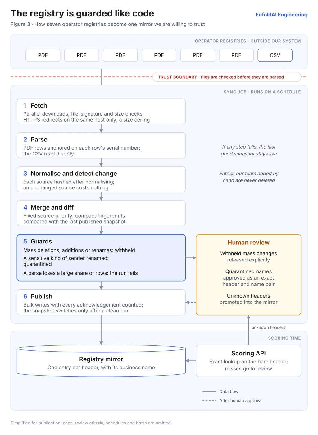 The scheduled job that turns seven operator registries into one mirror. Six PDFs and one CSV sit outside our system, above a trust boundary where files are checked before they are parsed. The sync job then runs six steps: fetch, with parallel downloads, file-signature and size checks and same-host HTTPS redirects only; parse, anchoring PDF rows on each row's serial number; normalise and detect change, hashing each source so an unchanged one costs nothing; merge and diff against the last published snapshot; guards, which withhold mass deletions, additions or renames, quarantine a rename touching a sensitive kind of sender, and fail the run if a parse loses a large share of rows; and publish, where the snapshot switches only after a clean run. Human review releases withheld mass changes, approves quarantined names as an exact header and name pair, and promotes unknown headers. If any step fails the last good snapshot stays live. At scoring time the API does an exact lookup on the bare header against the registry mirror, and misses go to review.