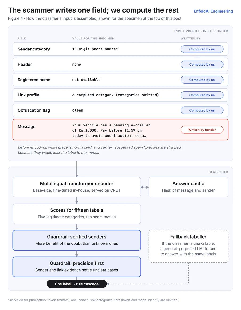 How the classifier's input is assembled for the specimen at the top of the post. Five fields are computed by us and come first: sender category (a 10-digit phone number), header (none), registered name (not available), link profile (a computed category) and an obfuscation flag (clean). The message itself comes last and is the only field written by the sender. Before encoding, whitespace is normalised and carrier 'suspected spam' prefixes are stripped, because they would leak the label to the model. A base-size multilingual transformer encoder, fine-tuned in-house and served on CPUs, works alongside an answer cache keyed on a hash of message and sender, and produces scores for fifteen labels: five legitimate categories and ten scam tactics. Two guardrails follow — verified senders get more benefit of the doubt than unknown ones, and precision comes first, with sender and link evidence settling unclear cases. If the classifier is unavailable, a general-purpose LLM is forced to answer with the same labels. One label goes to the rule cascade.