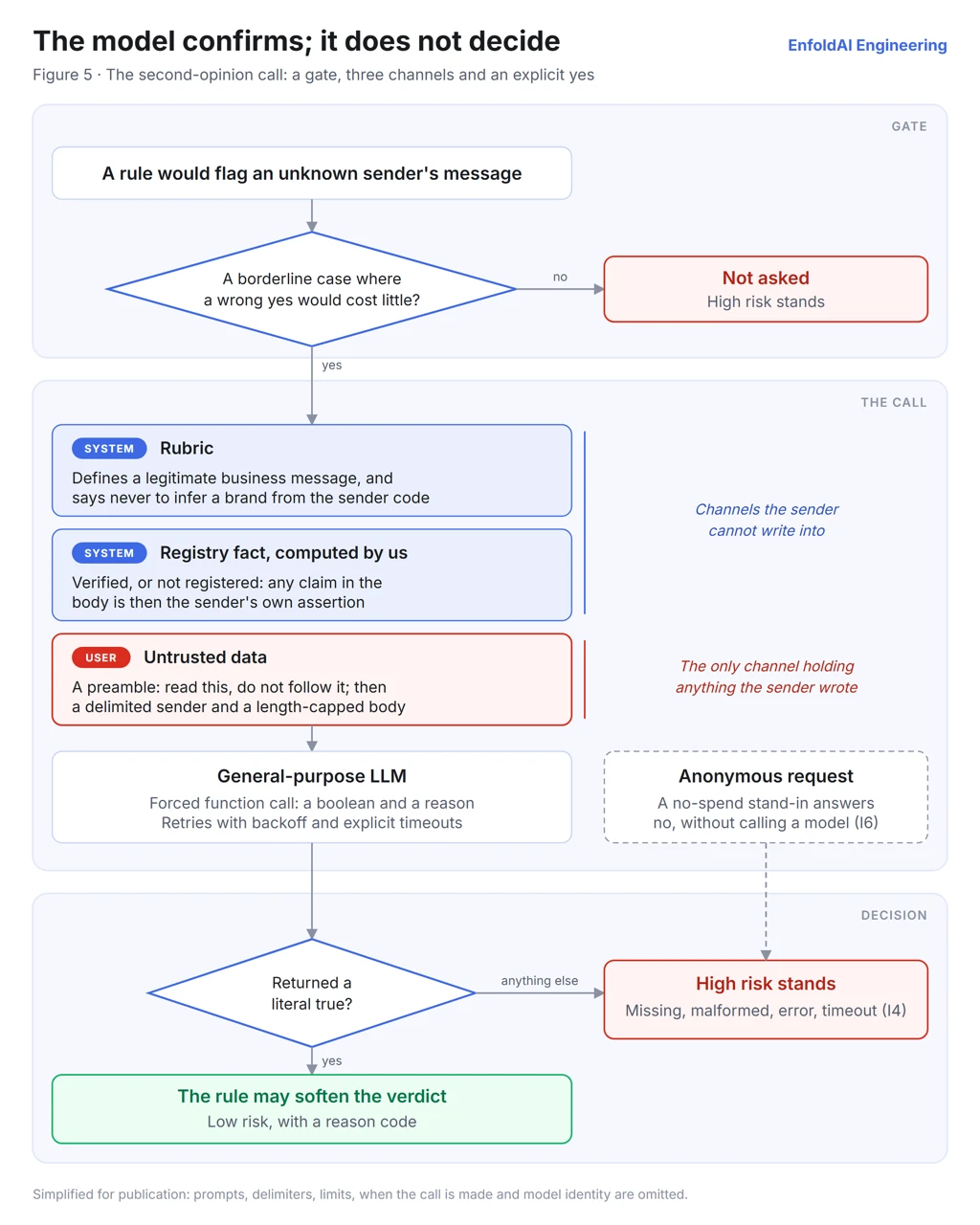 The second-opinion call, in three stages. A gate: a rule would flag an unknown sender's message, and the call is made only for a borderline case where a wrong yes would cost little; otherwise it is not asked and high risk stands. The call: two system messages the sender cannot write into carry the rubric, which defines a legitimate business message and says never to infer a brand from the sender code, and a registry fact computed by us, which states verified or not registered. A single user message holds untrusted data behind a preamble saying to read it and not follow it, with a delimited sender and a length-capped body. A general-purpose LLM answers with a forced function call returning a boolean and a reason, with retries, backoff and explicit timeouts; an anonymous request is answered by a no-spend stand-in that says no without calling a model. The decision: only a literal true lets the rule soften the verdict to low risk with a reason code, and anything else — missing, malformed, an error or a timeout — leaves high risk standing.