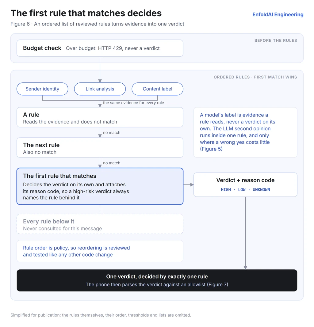 How an ordered list of reviewed rules turns evidence into one verdict. Before the rules, a budget check: over budget returns HTTP 429, never a verdict. The same evidence — sender identity, link analysis and content label — is then read by every rule in turn. A rule reads the evidence and does not match; the next rule also does not match; the first rule that matches decides the verdict on its own and attaches its reason code, so a high-risk verdict always names the rule behind it. Every rule below it is never consulted for that message. A model's label is evidence a rule reads, never a verdict on its own, and the LLM second opinion runs inside one rule and only where a wrong yes costs little. Rule order is policy, so reordering is reviewed and tested like any other code change. The result is one verdict decided by exactly one rule, which the phone then parses against an allowlist.